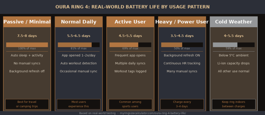 Infographic of Oura Ring 4 battery performance, highlighting real-world usage results and charge duration in 2026.