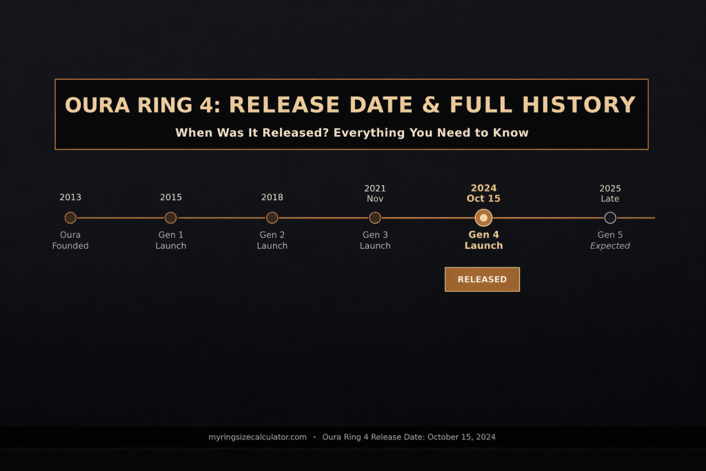 Oura Ring 4 release timeline infographic showing key launches from 2013 to 2025, with Gen 4 released on October 15, 2024.