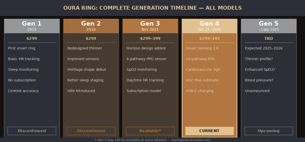 Dark-themed timeline graphic of Oura Ring history highlighting the Gen 4 launch date in October 2024.