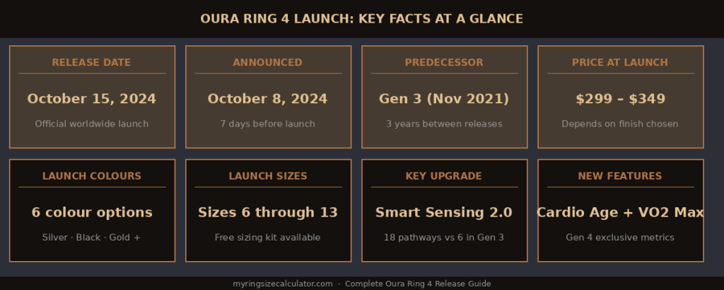 Infographic displaying Oura Ring generations and milestones, emphasizing the Oura Ring 4 release on October 15, 2024.