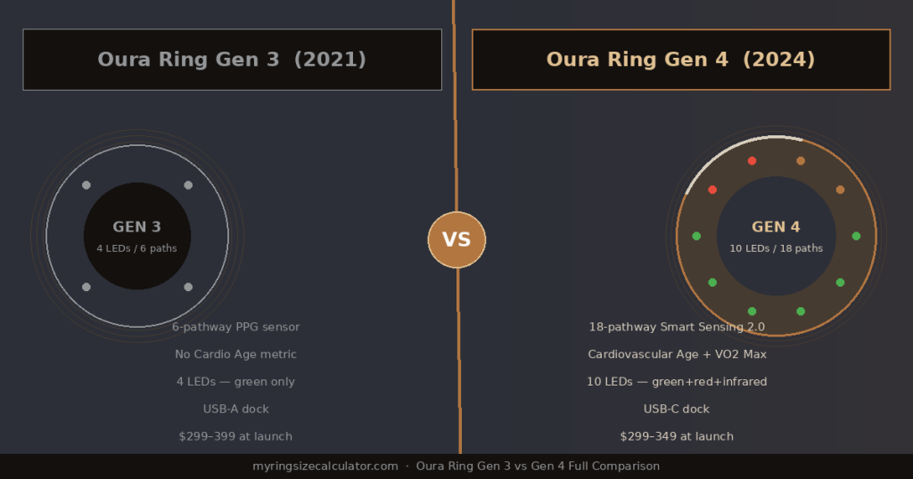 Oura Ring Gen 3 and Gen 4 side-by-side comparison highlighting design, features, and performance differences