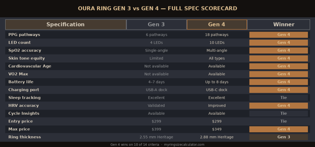 Visual comparison of Oura Ring Generation 3 vs Generation 4 with key upgrades and specifications
