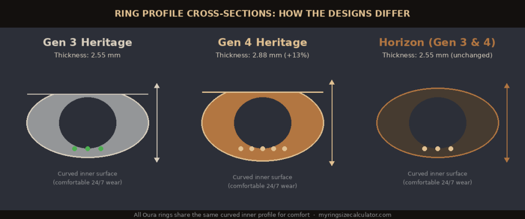 Visual comparison of Oura Ring Gen 3 and Gen 4 highlighting thickness, width, and design changes.