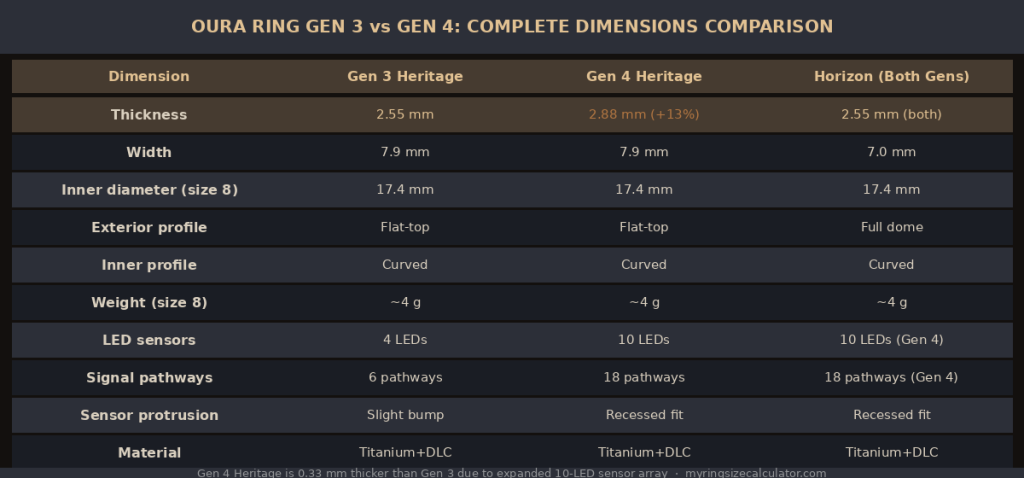 Infographic comparing Oura Ring 3 and 4 with dimensions, thickness, and comfort-focused design differences.