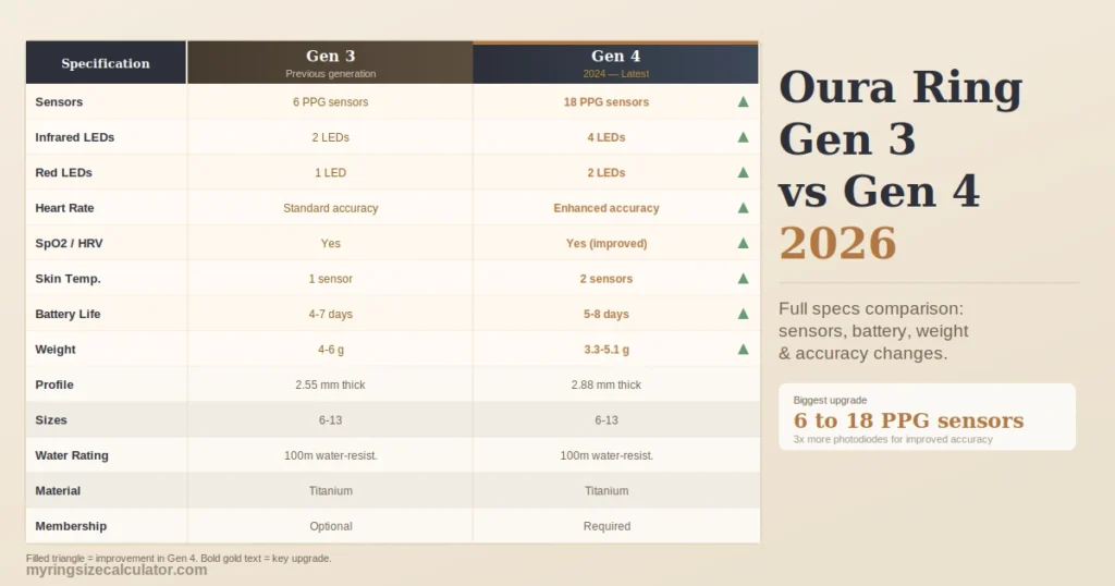 Oura Ring Gen 3 vs Gen 4 full specs comparison table showing sensor pathways, battery, sizes, weight and accuracy improvements
