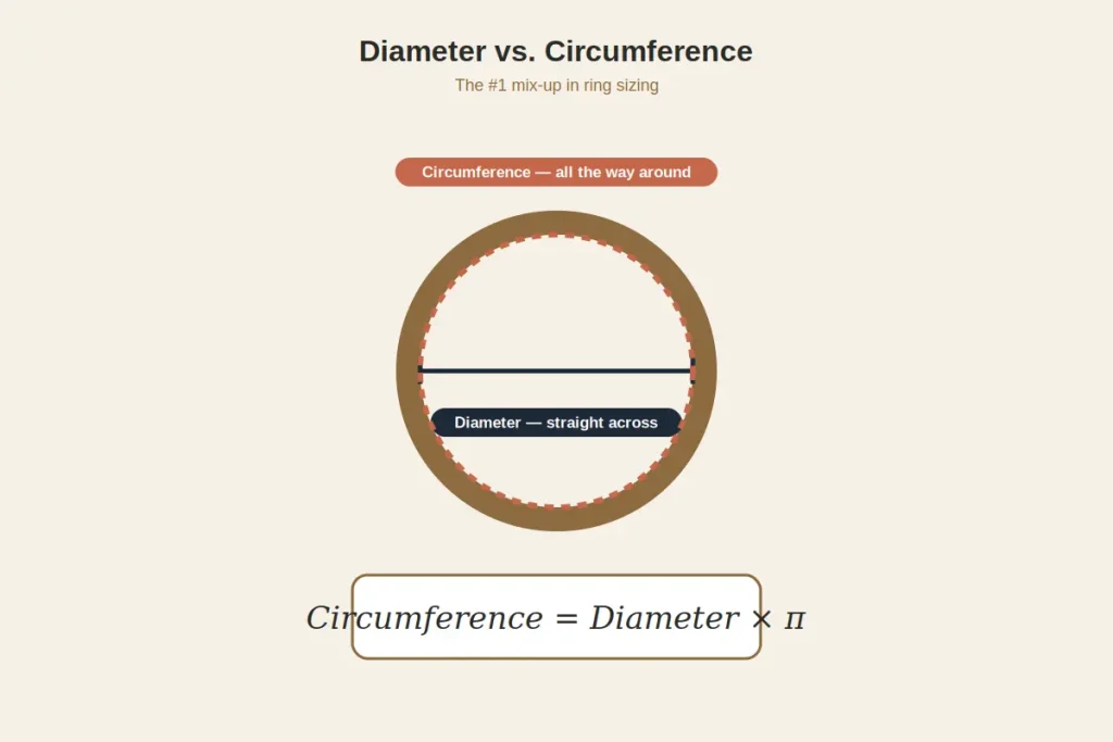 Converting a cm or mm measurement directly