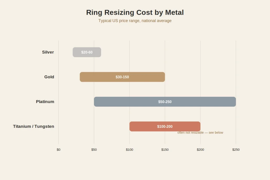 Jeweler using a ring sizing tool to resize a gold band on a mandrel