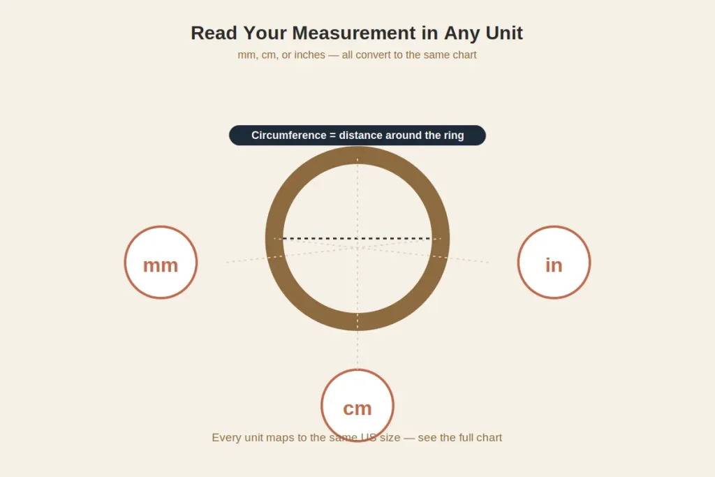 Describe Ring Size Measurement in units: mm, cm & Inches