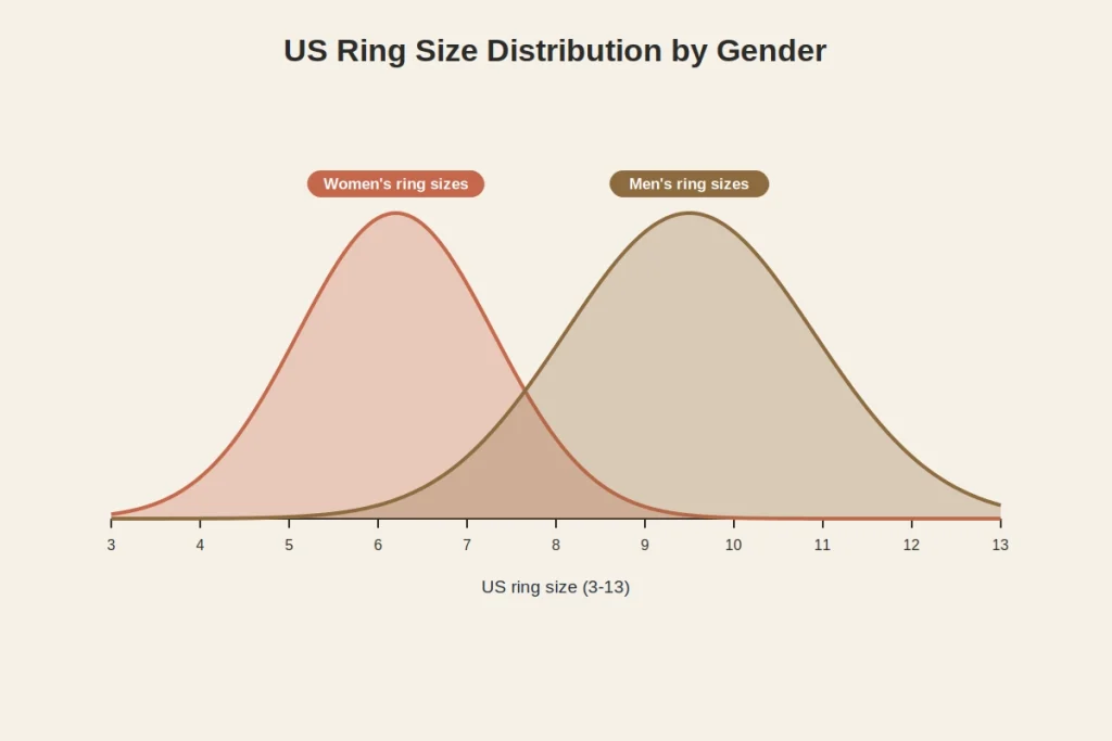 Average ring sizes by gender chart showing common sizes for men and women