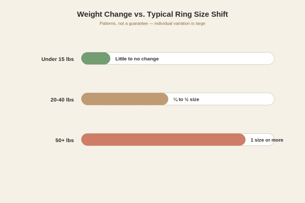 Ring sitting loosely on a finger, illustrating how ring size changes with weight and swelling.