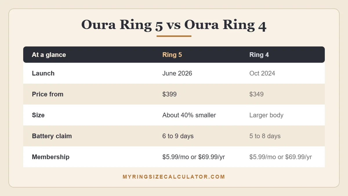 Oura Ring 5 vs Oura Ring 4 comparison: price, size, battery and membership